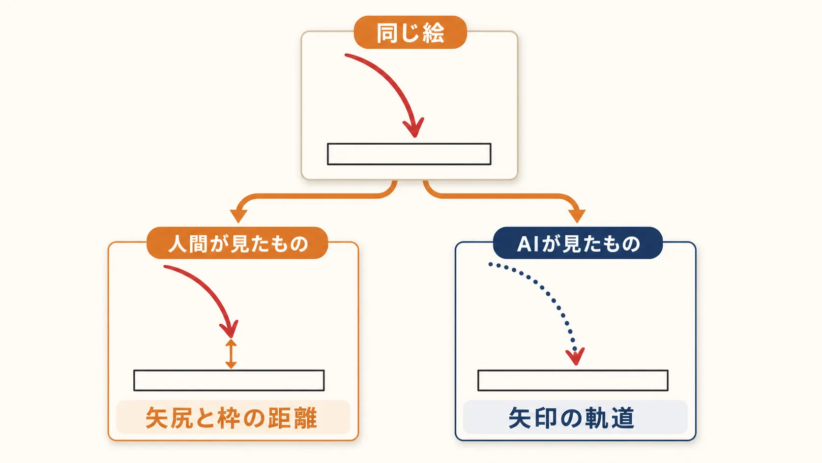 同じ赤い矢印の絵から、人間は「矢尻と枠の距離」を、AIは「矢印の軌道」を読み取ったことを左右に分けて示した図