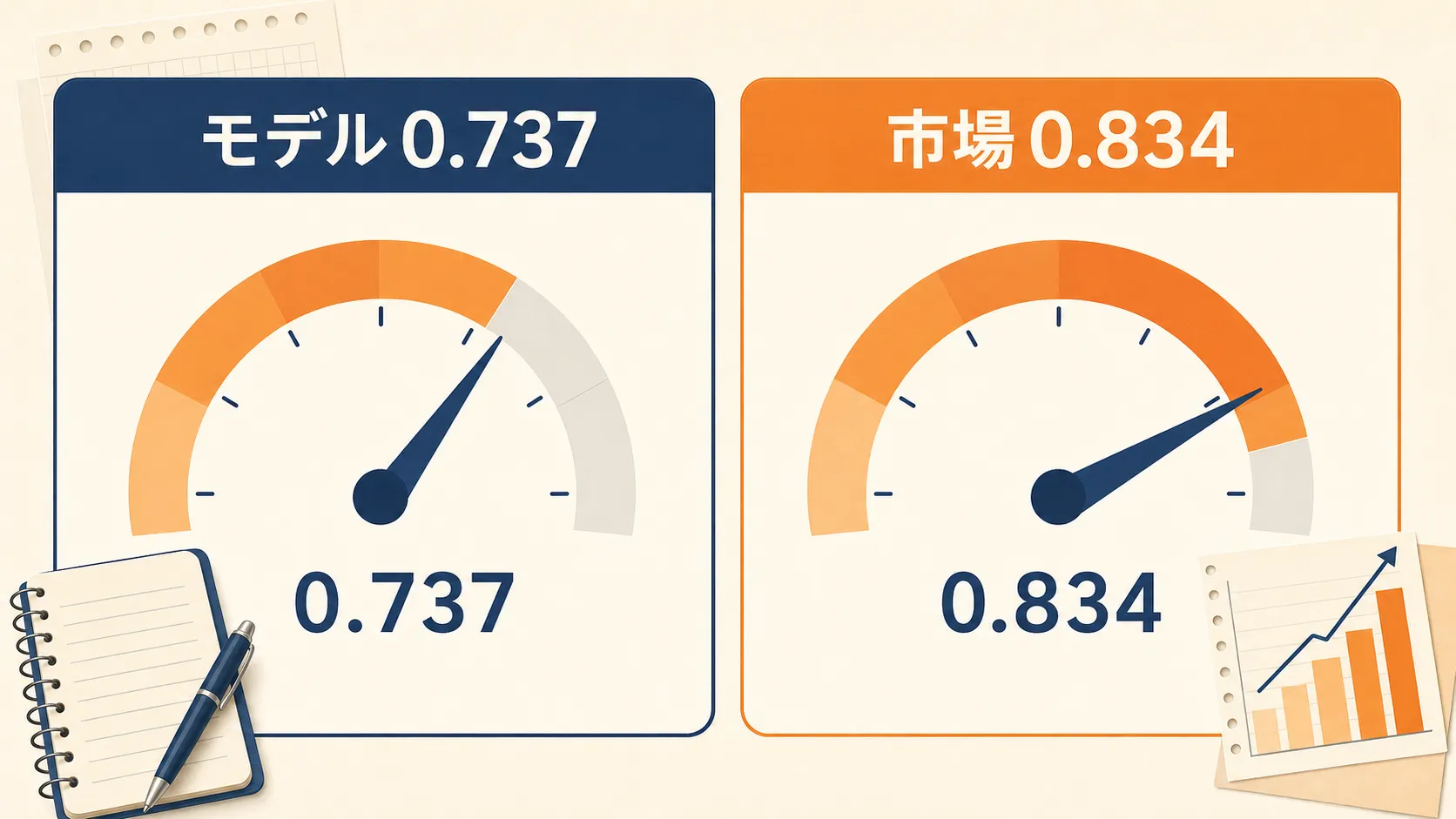 モデルのAUC0.737と市場のAUC0.834を比較するインフォグラフィック
