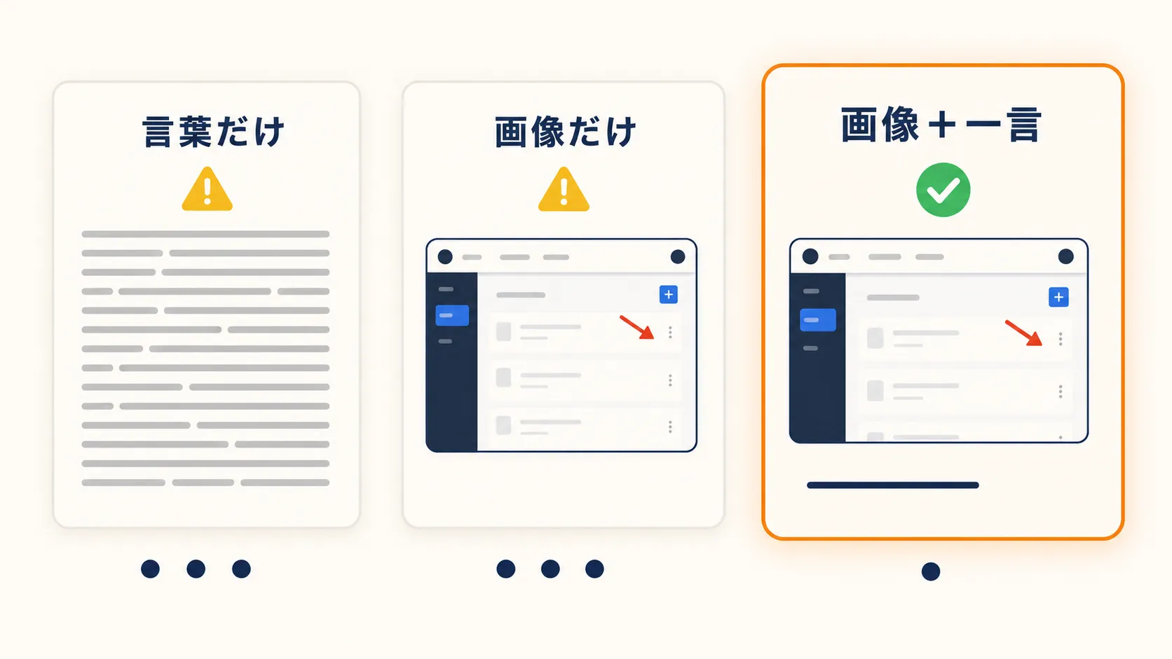 「言葉だけ」「画像だけ」「画像+一言」の3つを並べ、画像+一言だけがやり取り1回で済むことを示した比較図